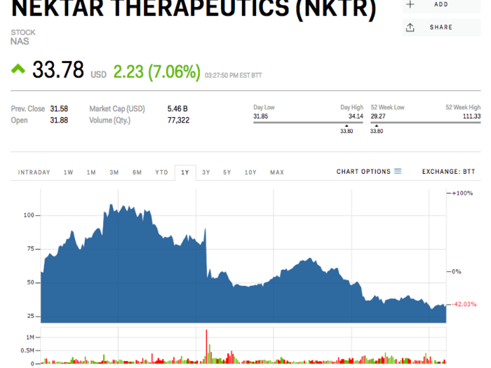 Nektar Therapeutics