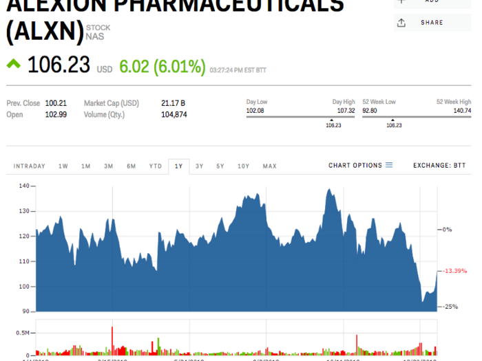 Alexion Pharmaceuticals