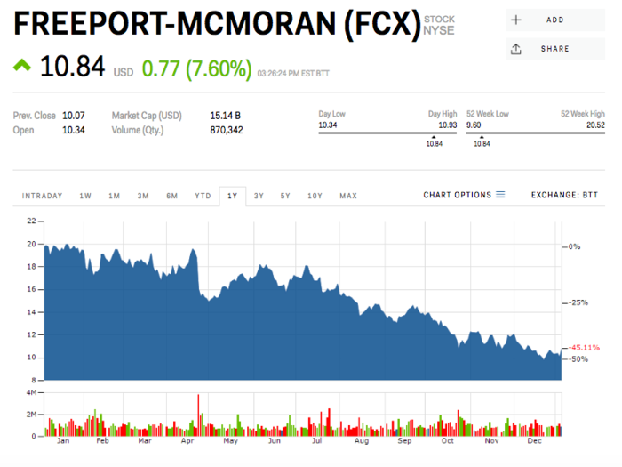 Freeport-McMoRan