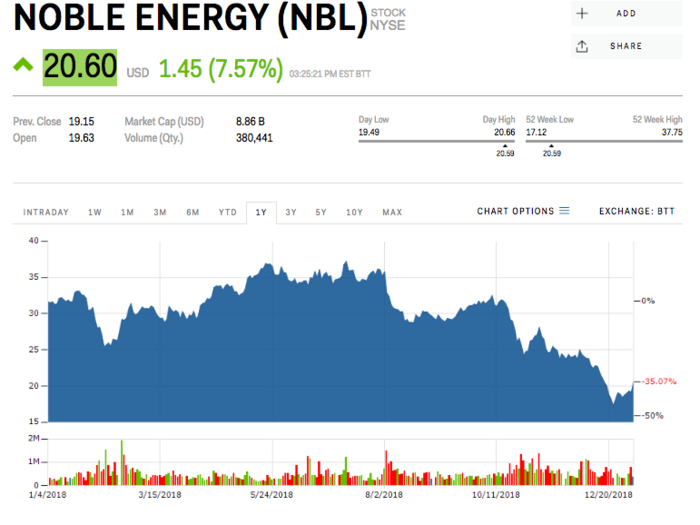 Noble Energy