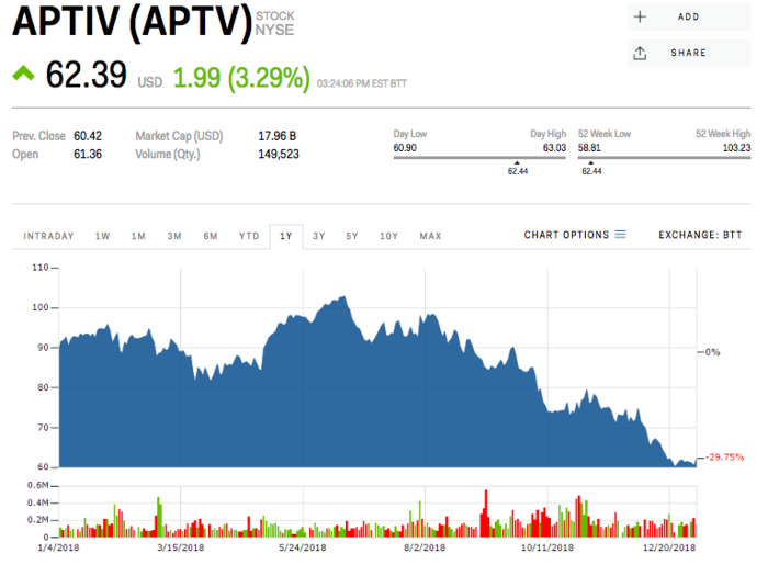 Aptiv