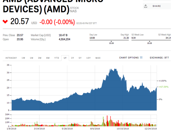 Advanced Micro Devices