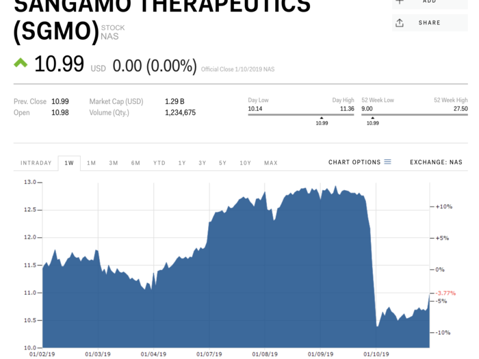 Sangamo Therapeutics