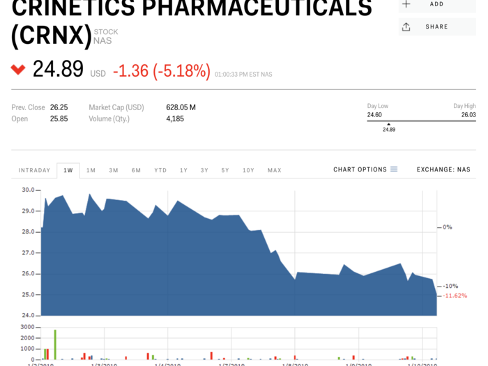 Crinetics Pharmaceuticals