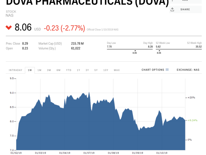 Dova Pharmaceuticals