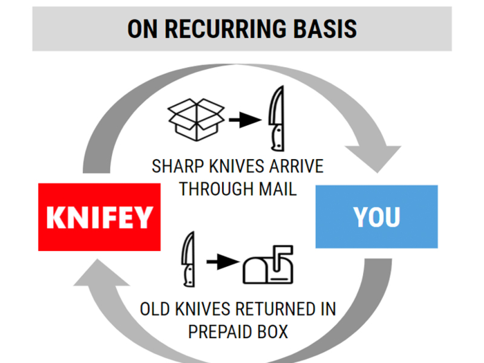 Use your new, sharp knives until the time comes to exchange them.