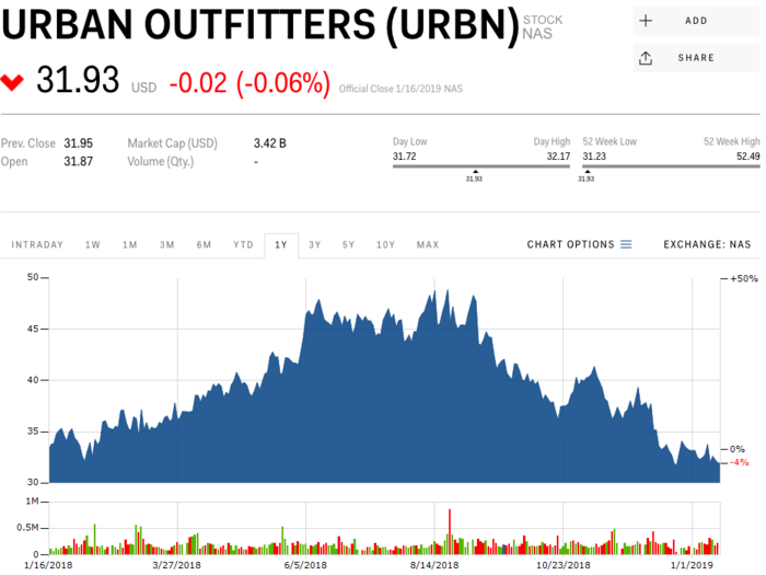 Urban Outfitters