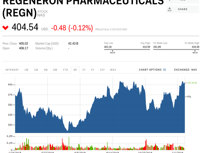 Regeneron Pharmaceuticals