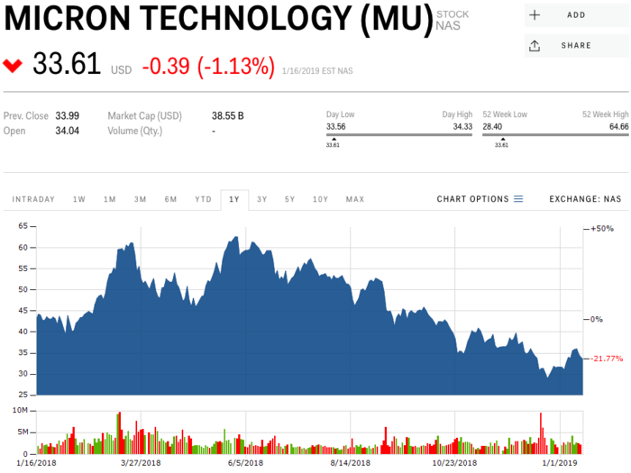 Micron Technology