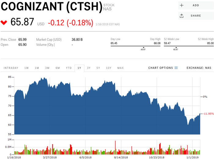 Cognizant Technology Solutions