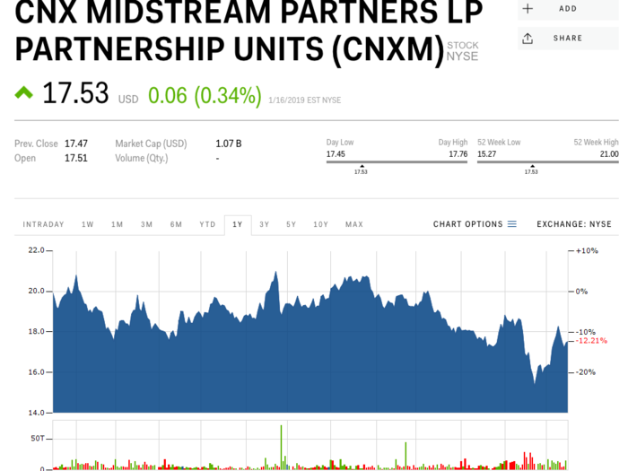 CNX Midstream Partners