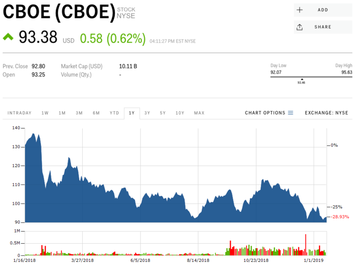 Cboe Global Markets