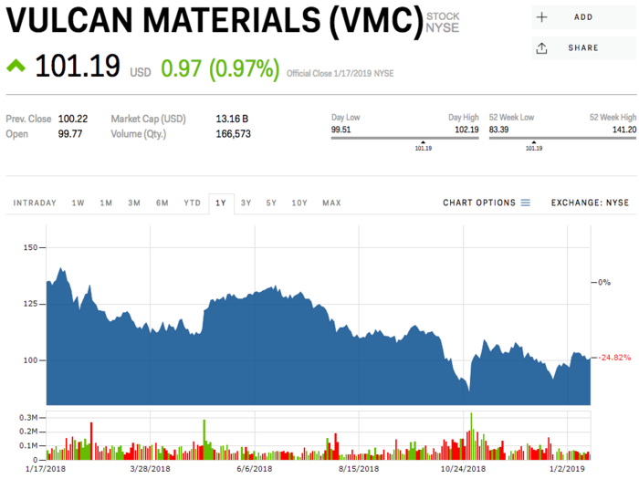 3. Vulcan Materials