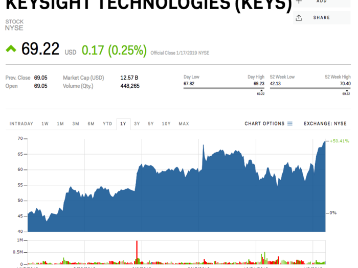 4. Keysight Technologies