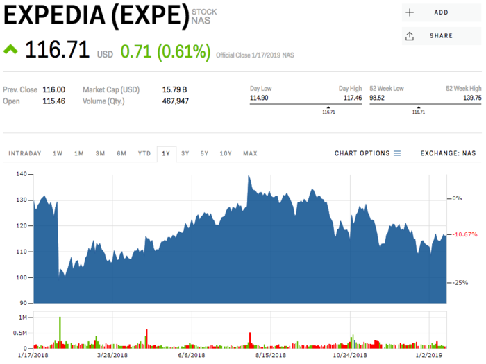 6. Expedia Group