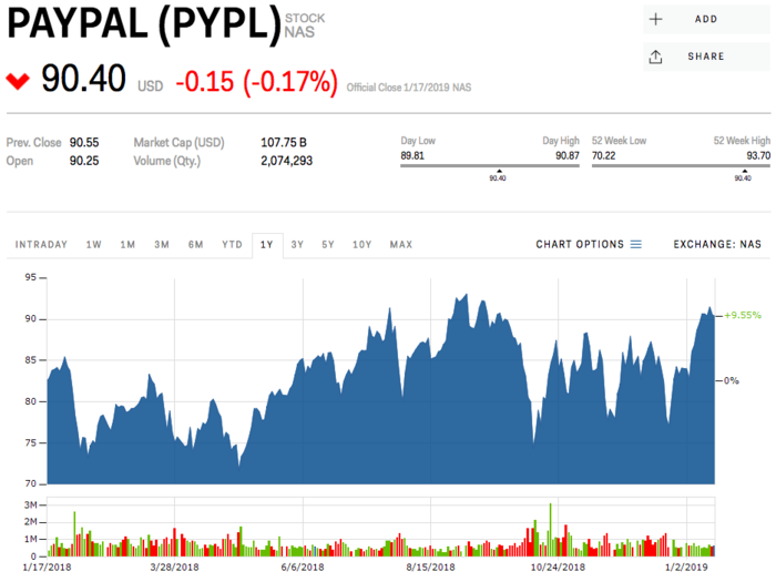 7. PayPal Holdings