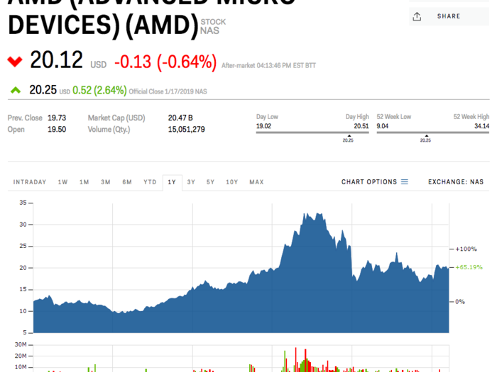 8. Advanced Micro Devices