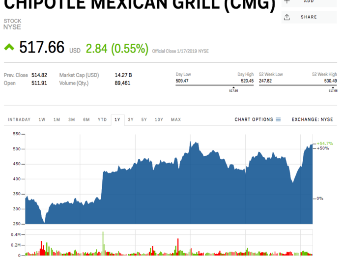 10. Chipotle Mexican Grill