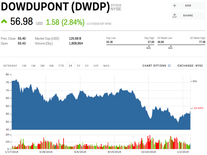 14. DowDuPont