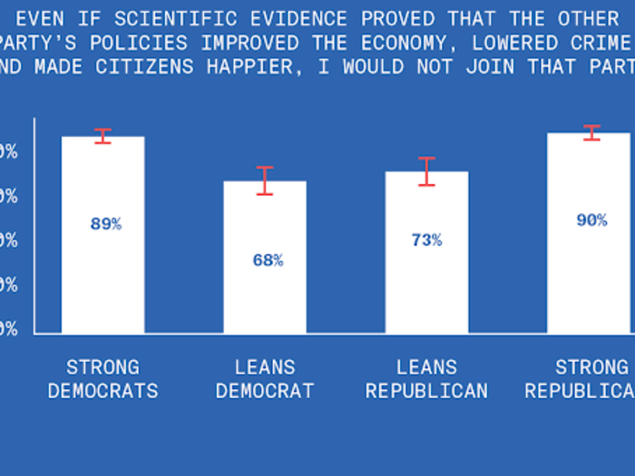 Most partisans are unwilling to switch political parties, even if their party’s policies were scientifically proven not to work.