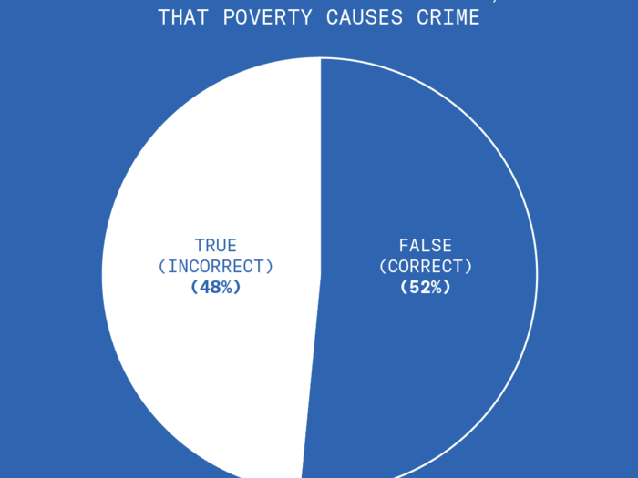 When it comes to knowing the difference between correlation and causation, the American public is about as knowledgeable as a coin flip.