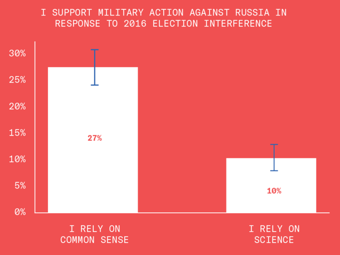 People who trust common sense are more likely to support military action against Russia in response to their interference with the 2016 election.