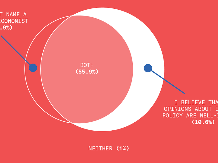 Most of the people who think their economic opinions are well-informed cannot name a single living economist.