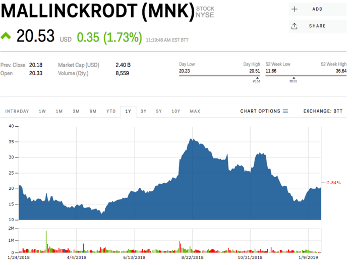 1. Mallinckrodt