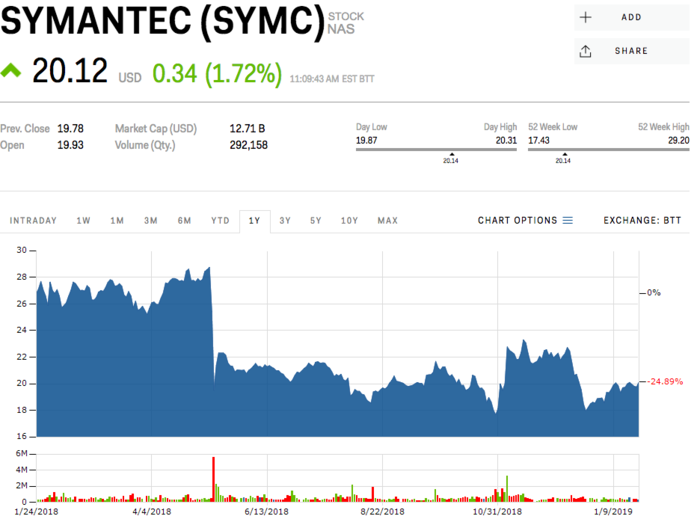 2. Symantec