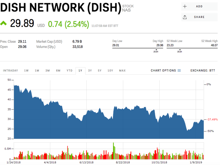 3. Dish Network