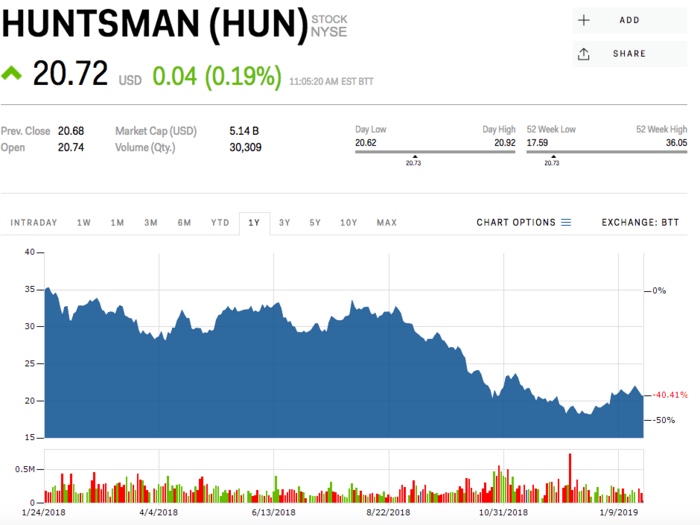 5. Huntsman