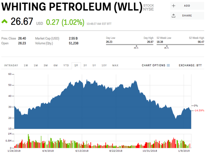 9. Whiting Petroleum