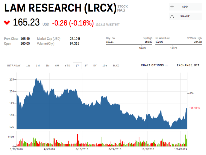 Lam Research