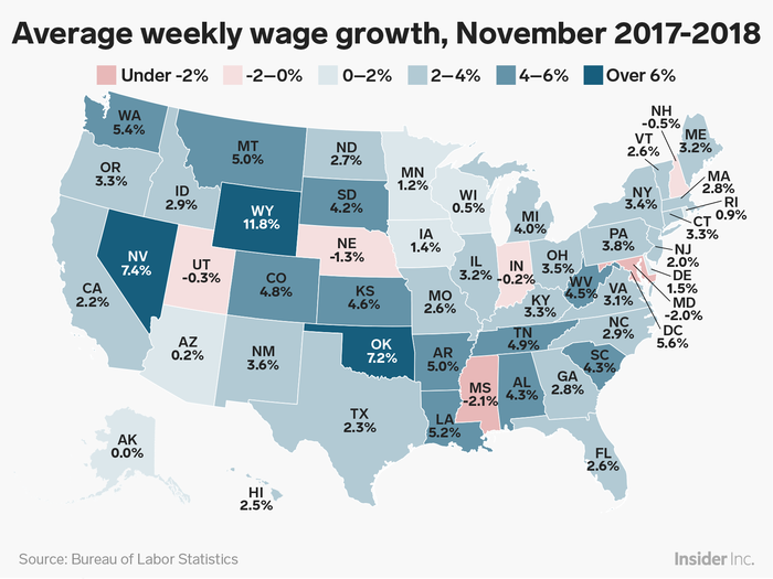 Change in the average weekly wage between November 2017 and November 2018 ranged between a 2.1% decline in Mississippi to a whopping 11.8% increase in Wyoming.