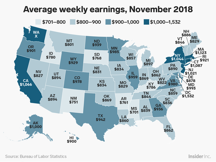 Mississippi had the lowest average weekly earnings in November 2018 among the states and DC at $701, while Washington, DC had the highest wages at $1,532.