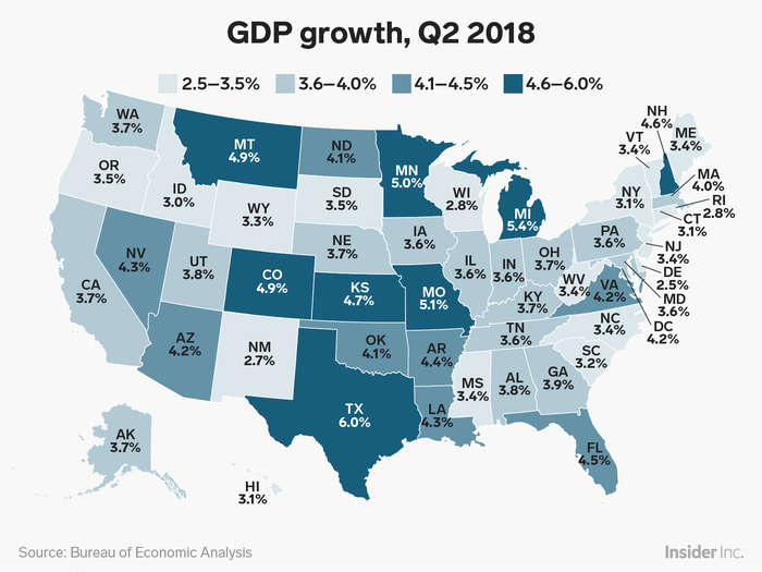 GDP growth in Q2 2018 ranged between just 2.5% in Delaware to 6.0% in Texas.