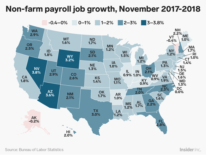 Non-farm payroll job growth ranged from a 0.4% decline in Vermont between November 2017 and November 2018 to a 3.8% increase in Nevada.