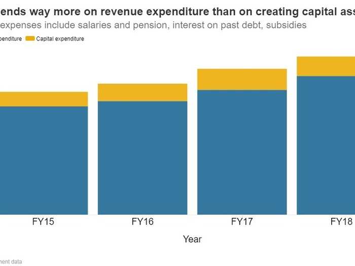 Revenue expenditure on the rise