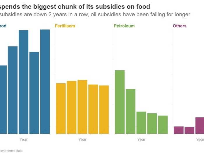 The highest proportion of subsidies is spent on food in India