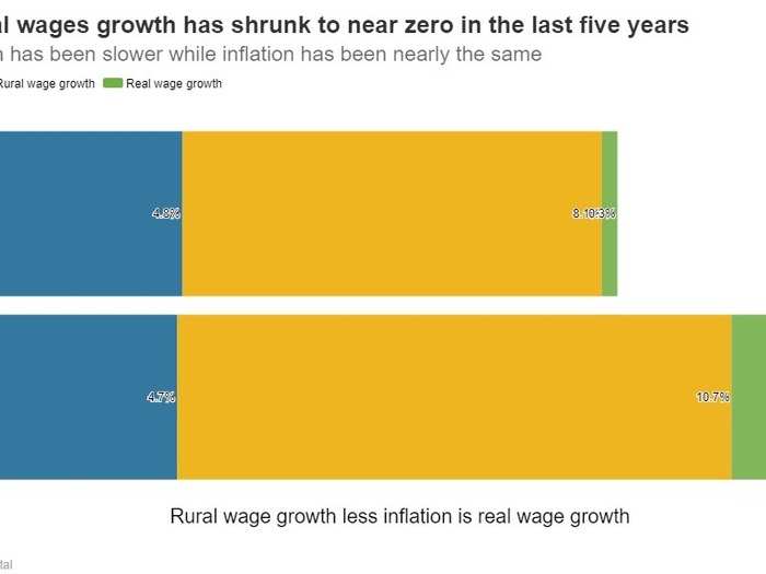 The rural parts of the country have had a tough time last few years. The wages have been so low that even with subdued inflation, workers have struggled to make ends meet.