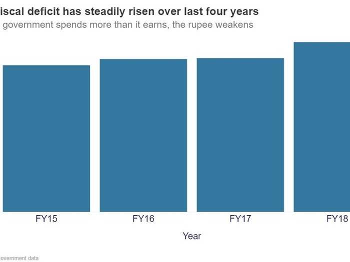 Why is Fiscal Deficit important?