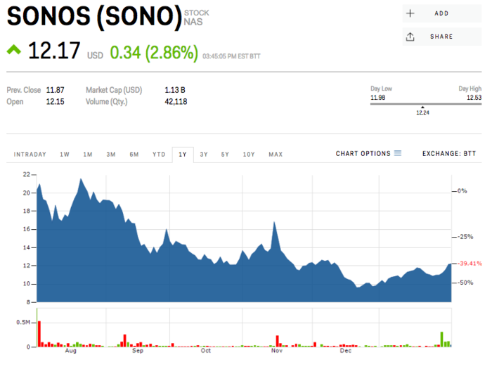 Sonos