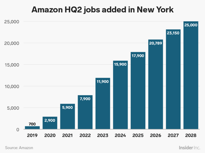 Amazon promised 25,000 new jobs — but many New Yorkers weren