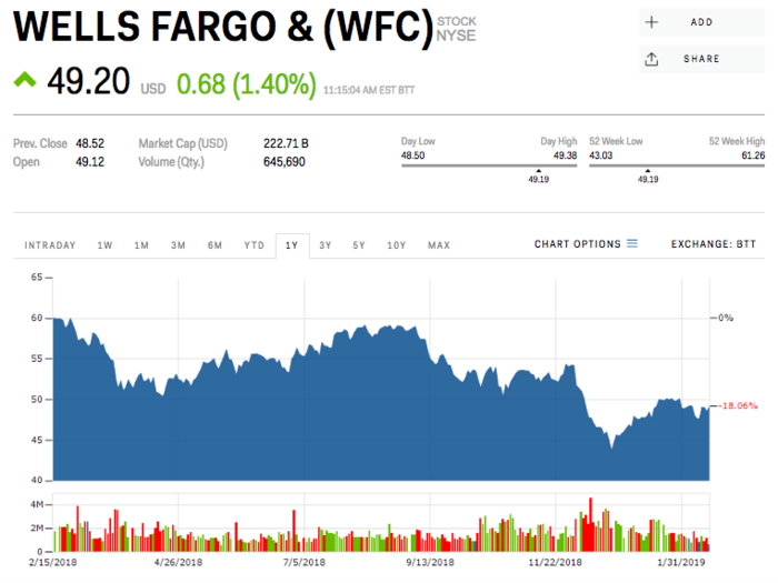 Wells Fargo