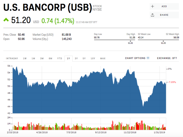 US Bancorp