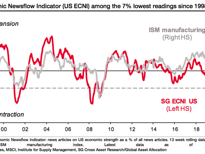 And the newsflow around the economy is deteriorating