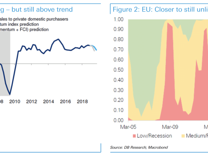 Evaluating recession odds