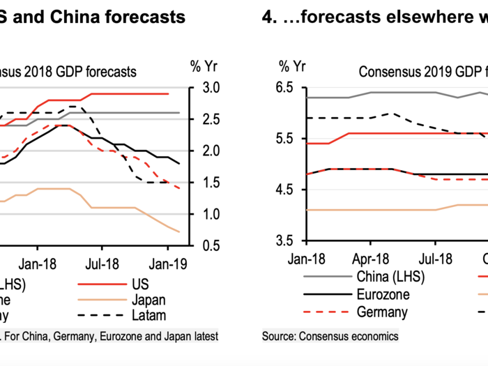 The "global industrial downturn"