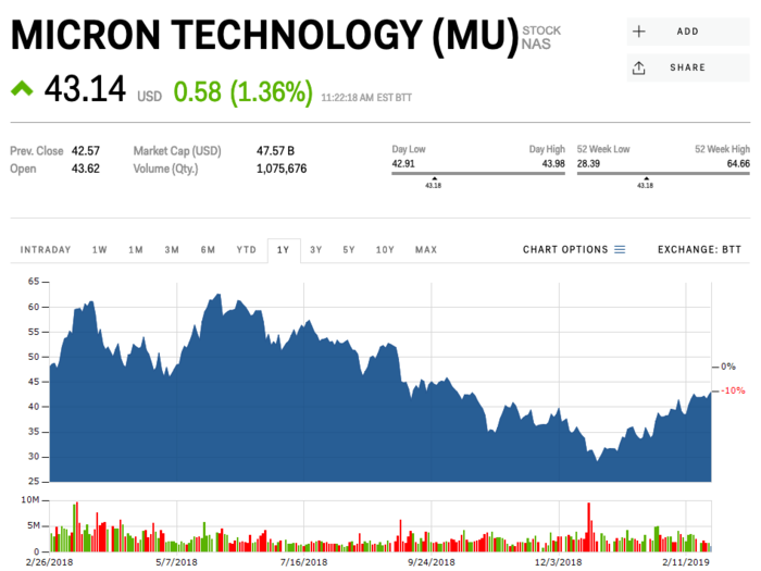 Micron Technology