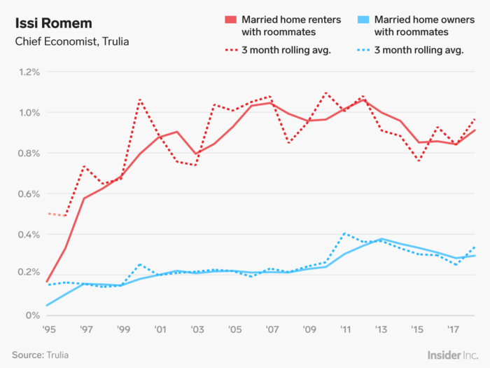 Issi Romem: Even married couples need roommates to cut housing costs.